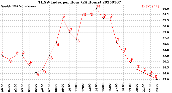 Milwaukee Weather THSW Index<br>per Hour<br>(24 Hours)
