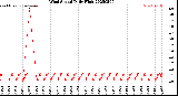 Milwaukee Weather Wind Speed<br>Daily High