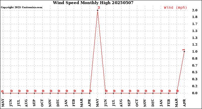 Milwaukee Weather Wind Speed<br>Monthly High