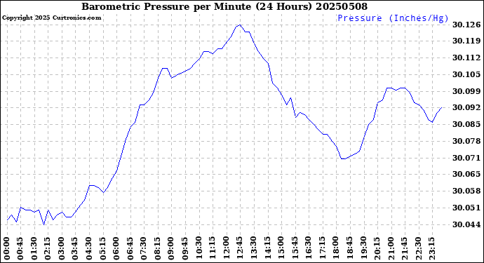 Milwaukee Weather Barometric Pressure<br>per Minute<br>(24 Hours)