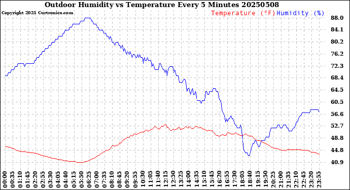 Milwaukee Weather Outdoor Humidity<br>vs Temperature<br>Every 5 Minutes