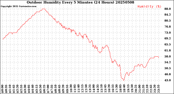 Milwaukee Weather Outdoor Humidity<br>Every 5 Minutes<br>(24 Hours)