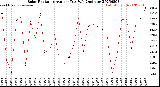 Milwaukee Weather Solar Radiation<br>Avg per Day W/m2/minute