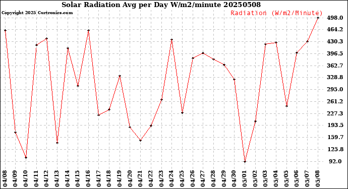 Milwaukee Weather Solar Radiation<br>Avg per Day W/m2/minute