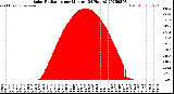 Milwaukee Weather Solar Radiation<br>per Minute<br>(24 Hours)