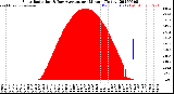 Milwaukee Weather Solar Radiation<br>& Day Average<br>per Minute<br>(Today)