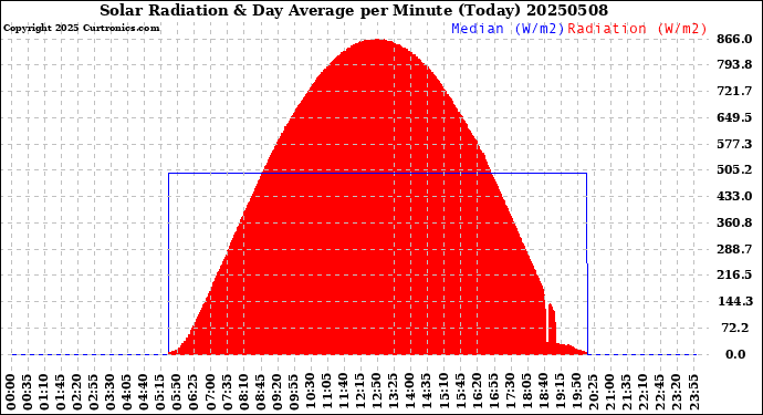 Milwaukee Weather Solar Radiation<br>& Day Average<br>per Minute<br>(Today)