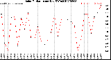 Milwaukee Weather Solar Radiation<br>per Day KW/m2