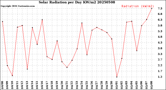 Milwaukee Weather Solar Radiation<br>per Day KW/m2