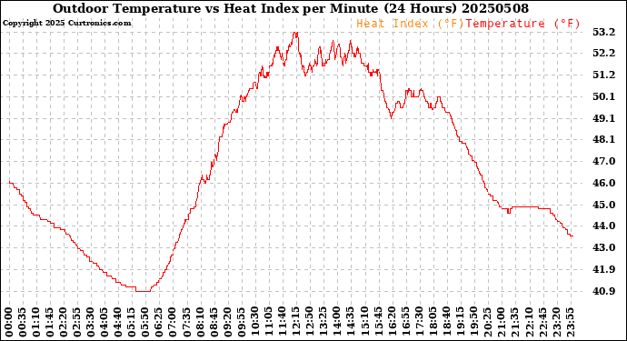 Milwaukee Weather Outdoor Temperature<br>vs Heat Index<br>per Minute<br>(24 Hours)