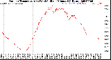 Milwaukee Weather Outdoor Temperature<br>vs Wind Chill<br>per Minute<br>(24 Hours)