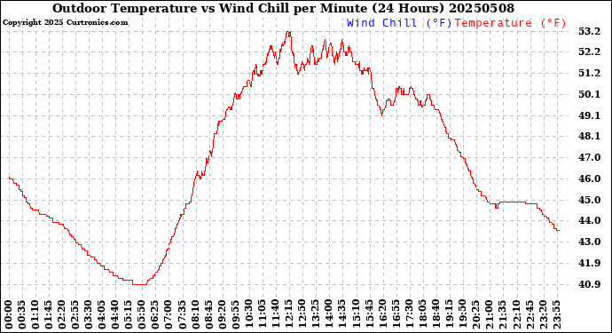 Milwaukee Weather Outdoor Temperature<br>vs Wind Chill<br>per Minute<br>(24 Hours)