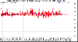 Milwaukee Weather Wind Direction<br>Normalized and Average<br>(24 Hours) (Old)