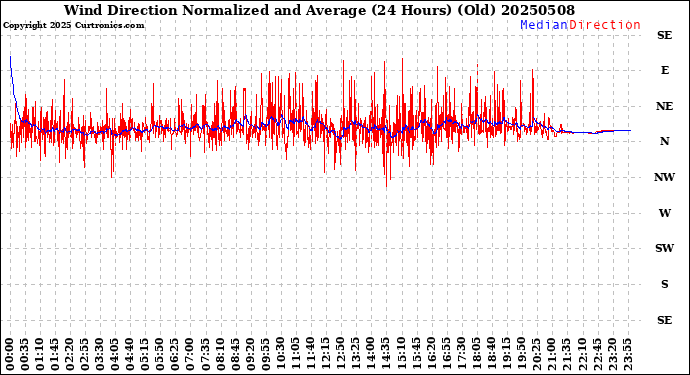 Milwaukee Weather Wind Direction<br>Normalized and Average<br>(24 Hours) (Old)