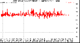 Milwaukee Weather Wind Direction<br>Normalized<br>(24 Hours) (Old)
