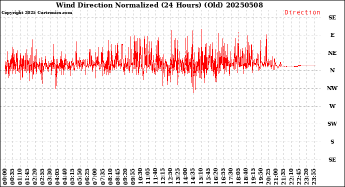 Milwaukee Weather Wind Direction<br>Normalized<br>(24 Hours) (Old)