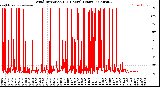 Milwaukee Weather Wind Direction<br>(24 Hours) (Raw)