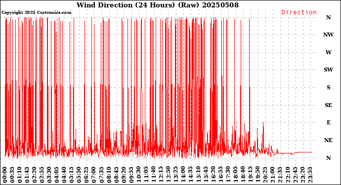 Milwaukee Weather Wind Direction<br>(24 Hours) (Raw)