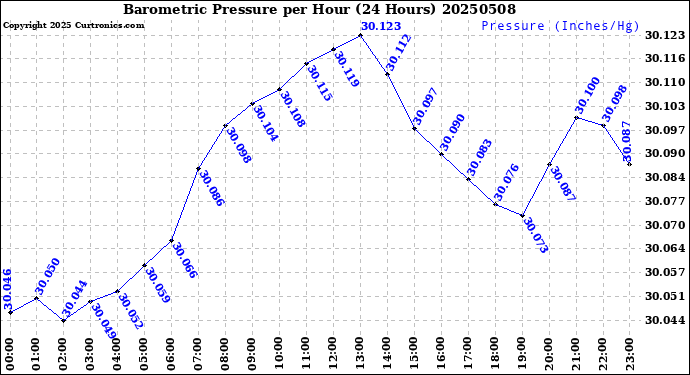Milwaukee Weather Barometric Pressure<br>per Hour<br>(24 Hours)