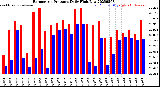 Milwaukee Weather Barometric Pressure<br>Daily High/Low