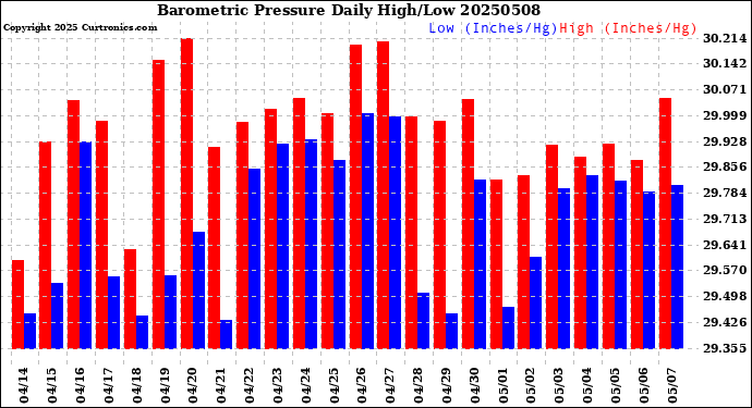 Milwaukee Weather Barometric Pressure<br>Daily High/Low