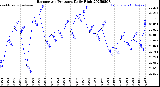Milwaukee Weather Barometric Pressure<br>Daily High