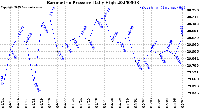 Milwaukee Weather Barometric Pressure<br>Daily High