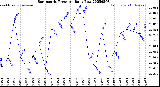 Milwaukee Weather Barometric Pressure<br>Daily Low