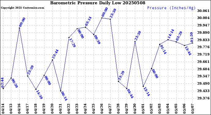 Milwaukee Weather Barometric Pressure<br>Daily Low
