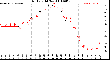 Milwaukee Weather Dew Point<br>(24 Hours)