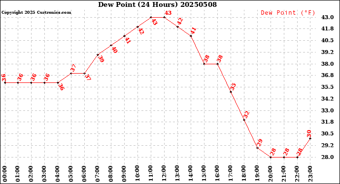 Milwaukee Weather Dew Point<br>(24 Hours)