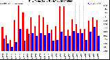 Milwaukee Weather Dew Point<br>Daily High/Low