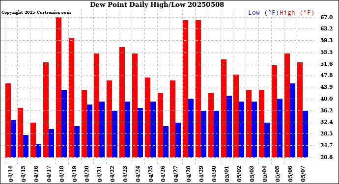 Milwaukee Weather Dew Point<br>Daily High/Low