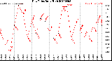 Milwaukee Weather Dew Point<br>Daily High