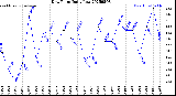 Milwaukee Weather Dew Point<br>Daily Low