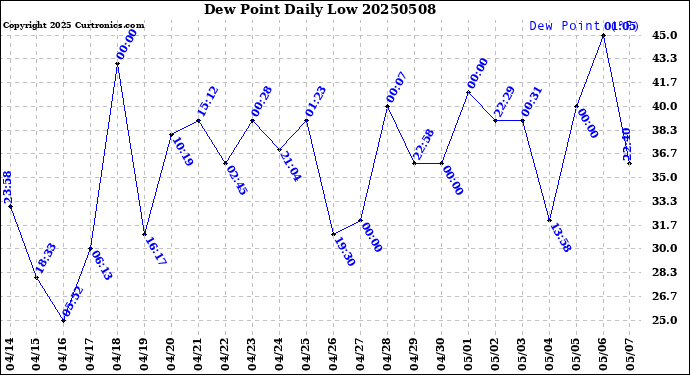 Milwaukee Weather Dew Point<br>Daily Low