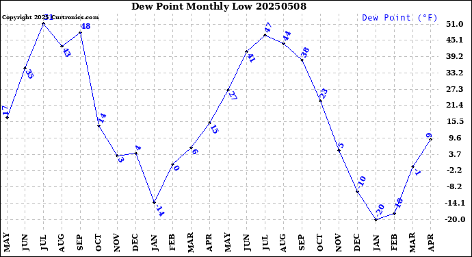 Milwaukee Weather Dew Point<br>Monthly Low