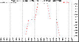 Milwaukee Weather Evapotranspiration<br>per Hour<br>(Inches 24 Hours)