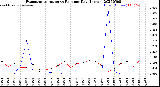 Milwaukee Weather Evapotranspiration<br>vs Rain per Day<br>(Inches)