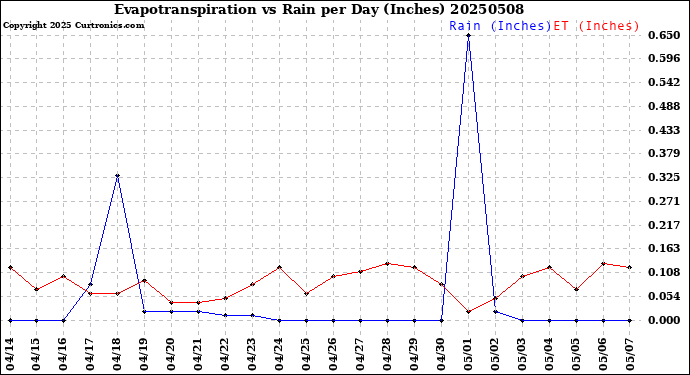 Milwaukee Weather Evapotranspiration<br>vs Rain per Day<br>(Inches)