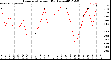 Milwaukee Weather Evapotranspiration<br>per Day (Inches)