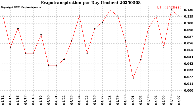 Milwaukee Weather Evapotranspiration<br>per Day (Inches)