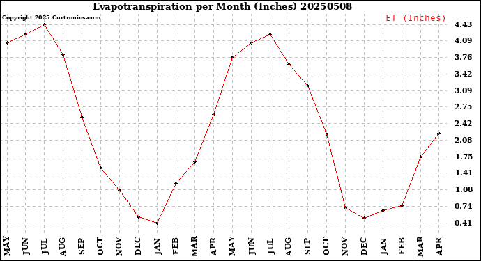 Milwaukee Weather Evapotranspiration<br>per Month (Inches)