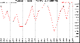 Milwaukee Weather Evapotranspiration<br>per Day (Ozs sq/ft)