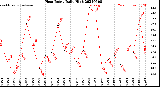 Milwaukee Weather Heat Index<br>Daily High