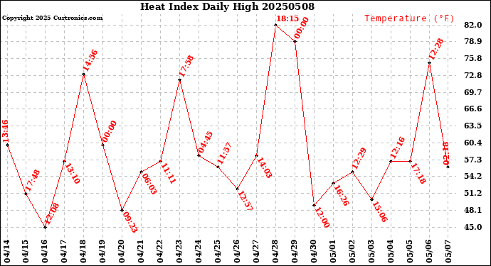 Milwaukee Weather Heat Index<br>Daily High