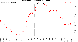 Milwaukee Weather Heat Index<br>(24 Hours)