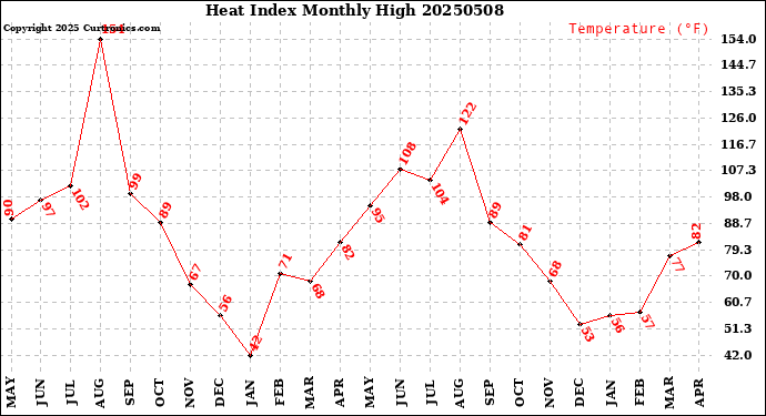 Milwaukee Weather Heat Index<br>Monthly High