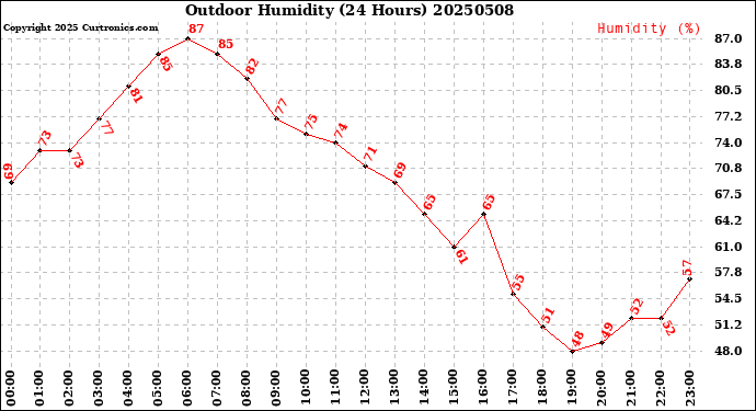 Milwaukee Weather Outdoor Humidity<br>(24 Hours)