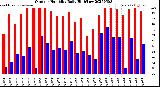 Milwaukee Weather Outdoor Humidity<br>Daily High/Low